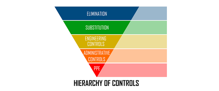 hierarchy of hazard control pyramid